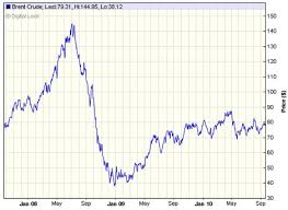 Image result for BRENT Crude