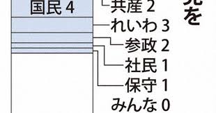 毎日新聞 - News update