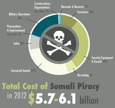 Image result for Piracy