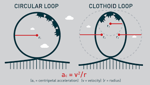 Image result for roller coaster loop