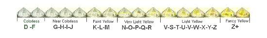 תוצאת תמונה עבור ‪Diamond Color Scale‬‏