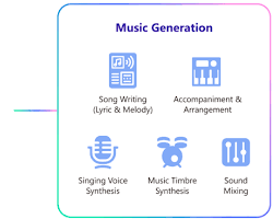  AI music generation process