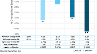 MTVA: Positive Phase 1 MAD Data for DA-1726; Excellent Tolerability Profile and Mean Day 26 Weight Loss of 4.3%…