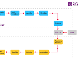 Image of Communication systems diagram