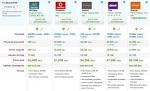 Comparativa ADSL con tel fono. Contratar Internet y
