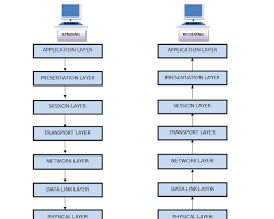 Image of Presentation layer of ISOOSI model