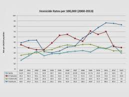 Résultat de recherche d'images pour "murder rate in america"