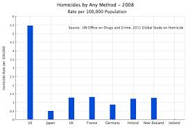 Résultat de recherche d'images pour "murder rate in america"