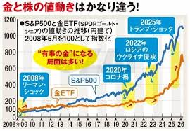 【NISA】｢金(ゴールド)｣の投資信託で“株式”の急落に備えよう！ 人気の｢ピクテ･ゴールド｣、低コストの｢ステート･ストリート･ゴールド･オープン｣の特徴を解説