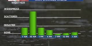 Chilly Weather and Rain in the Midwest