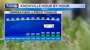 Cold front bringing rain, gusty winds and cooler temperatures to East Tennessee