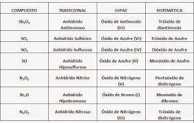 Resultado de imagen para oxido nomenclatura