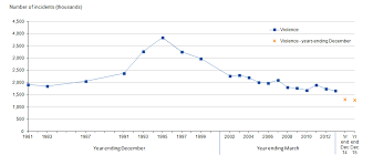 Image result for violent crime statistics over time