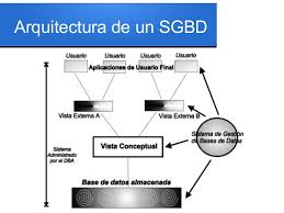 Resultado de imagen para Arquitectura del Sistema Gestor de Bases de datos