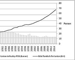 Gambar Grafik pertumbuhan ekonomi sektor pertanian