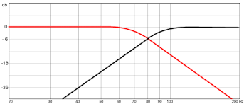 Image result for frequency crossover