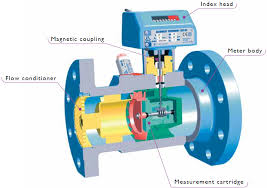 Turbine Gas Meters | CGT Turbine Gas Meter