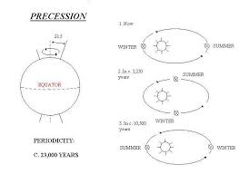 Image result for precession of Earth