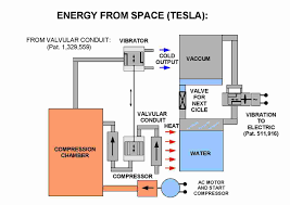 Image result for free energy