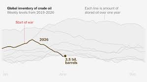 The World Is Draining Oil Reserves, Raising Pressure for a Peace Deal