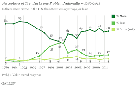 Image result for violent crime statistics over time