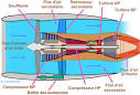 Fonctionnement d un turboracteur double flux -