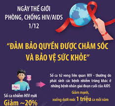 Ngày Thế giới phòng, chống HIV/AIDS 1/12: 'Đảm bảo quyền được chăm sóc và bảo vệ sức khỏe''