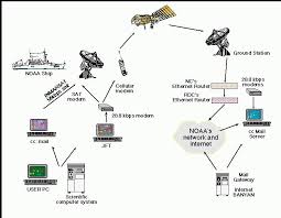 Internet merupakan jaringan komputer yang dibentuk oleh Departemen Pertahanan Amerika Serikat pada tahun 1969, melalui proyekARPA yang disebut ARPANET (Advanced Research Project Agency Network), di mana mereka mendemonstrasikan bagaimana dengan hardware dan software komputer yang berbasis UNIX, kita bisa melakukan komunikasi dalam jarak yang tidak terhingga melalui saluran telepon.