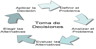 Resultado de imagen para tomar decisiones empresarial