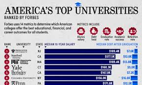 Ranked: America’s Top Universities in 2024