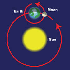 Resultado de imagen de moon moves around the earth