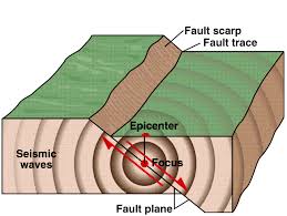 Image result for earthquake fault diagram