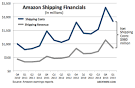 Amazon-cuts-shipping-costs-freight Quartz