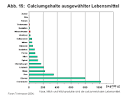 Calcium in lebensmittel tabelle