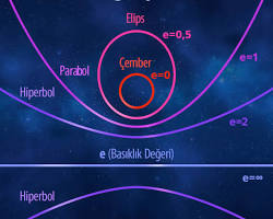 Parabolik yörünge resmi