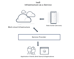 Infrastructure as a Service (IaaS)