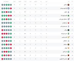 جدول هفته ششم لیگ برتر بعد از تساوی صدرنشین و فولاد