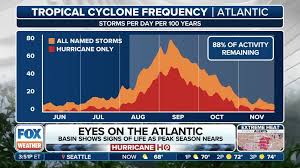 FOX Weather - News update