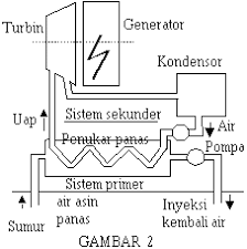 Hasil gambar untuk listrik tenaga air