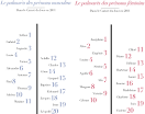 Prnoms italiens : choisir un prenom italien