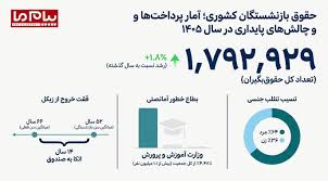رسانه توسعه پایدار ایران | حقوق بازنشستگان کشوری ۱۴۰۵