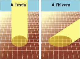 Resultat d'imatges de rajos de sol hivern i estiu