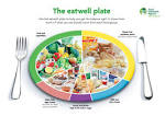 Eating well plate