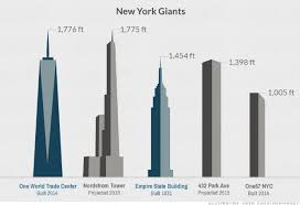 Resultat d'imatges de nueva york edificios importantes