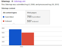 How to Submit Your Blog’s Sitemap to Google Webmaster