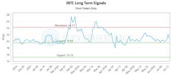 (INTC) Trading Advice