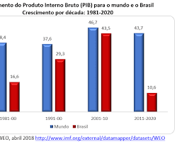 Imagem de Crescimento econômico no Brasil