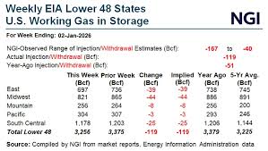 Natural Gas Looking for a Floor Ahead of Storage