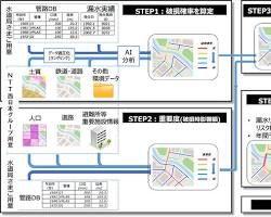 NTTデータCCSの「水道管診断システム」の画像