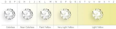 תוצאת תמונה עבור ‪Diamond Color Scale‬‏